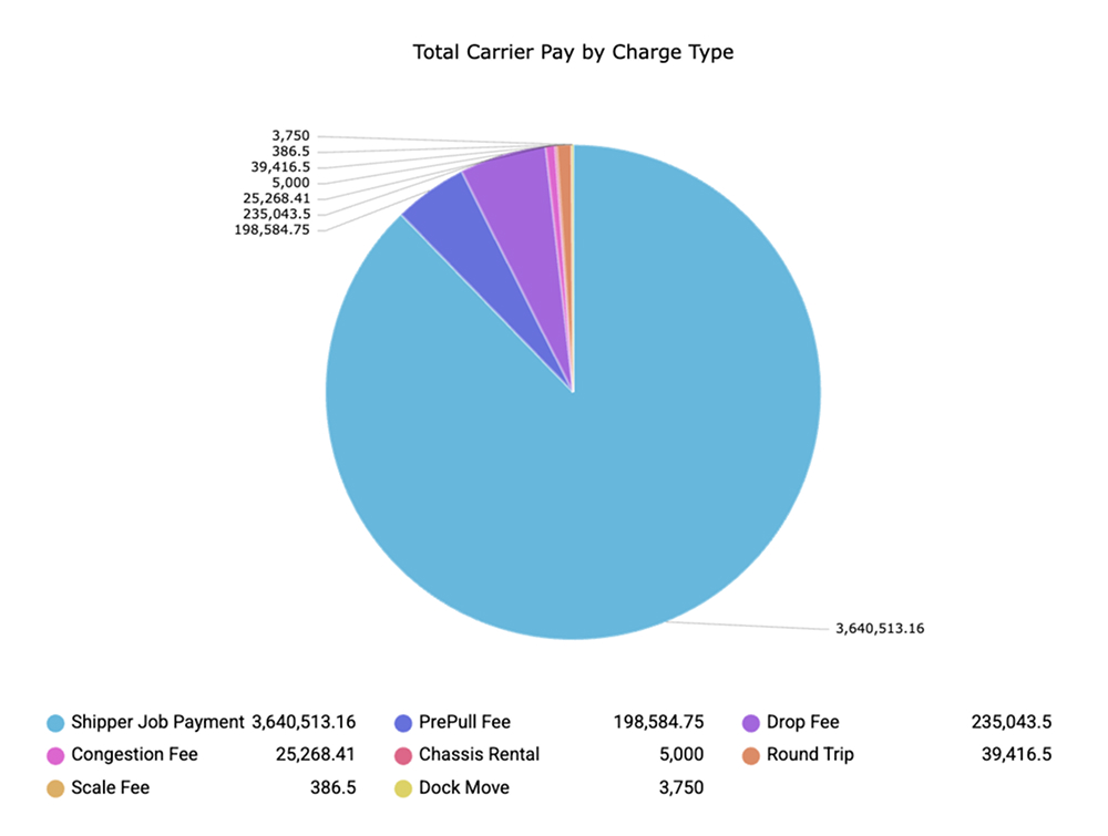 Carrier pay distribution chart presenting cost share per charge type across logistics operations.