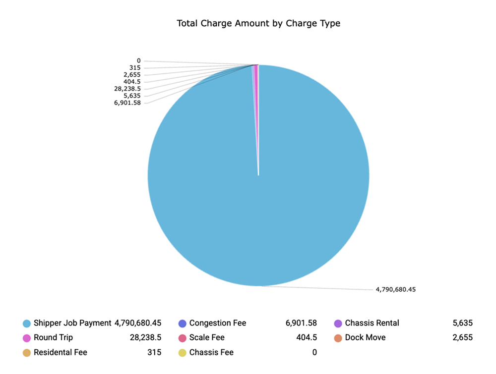 Cost breakdown chart showing charge types and their total contribution to logistics expenses.