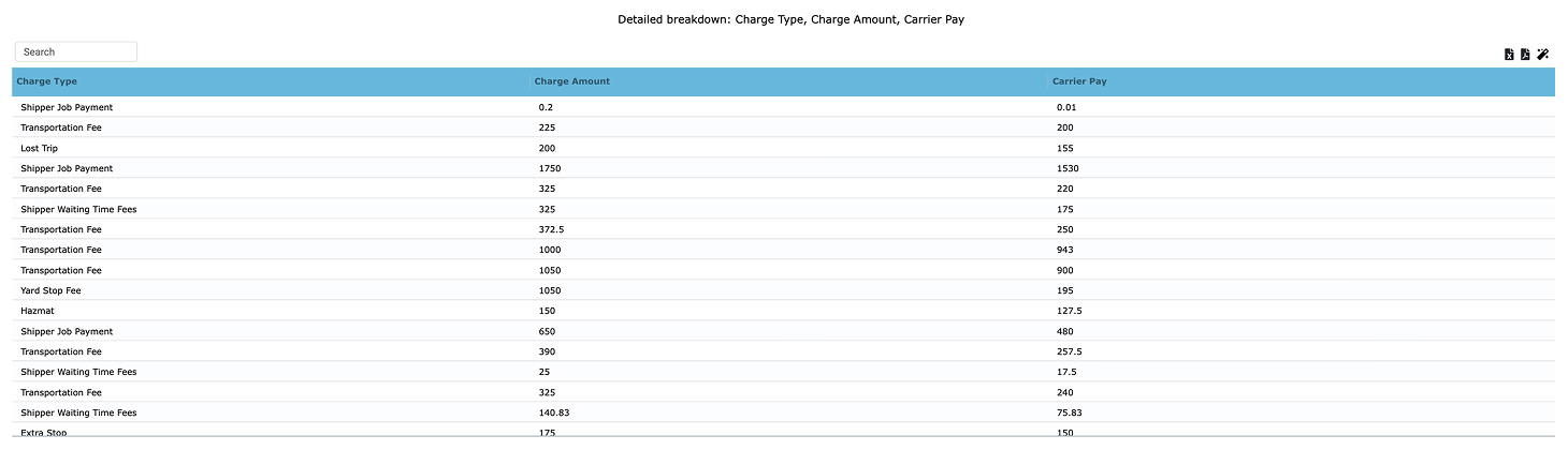 Charge type breakdown table providing trip-level financial details for route efficiency analysis.