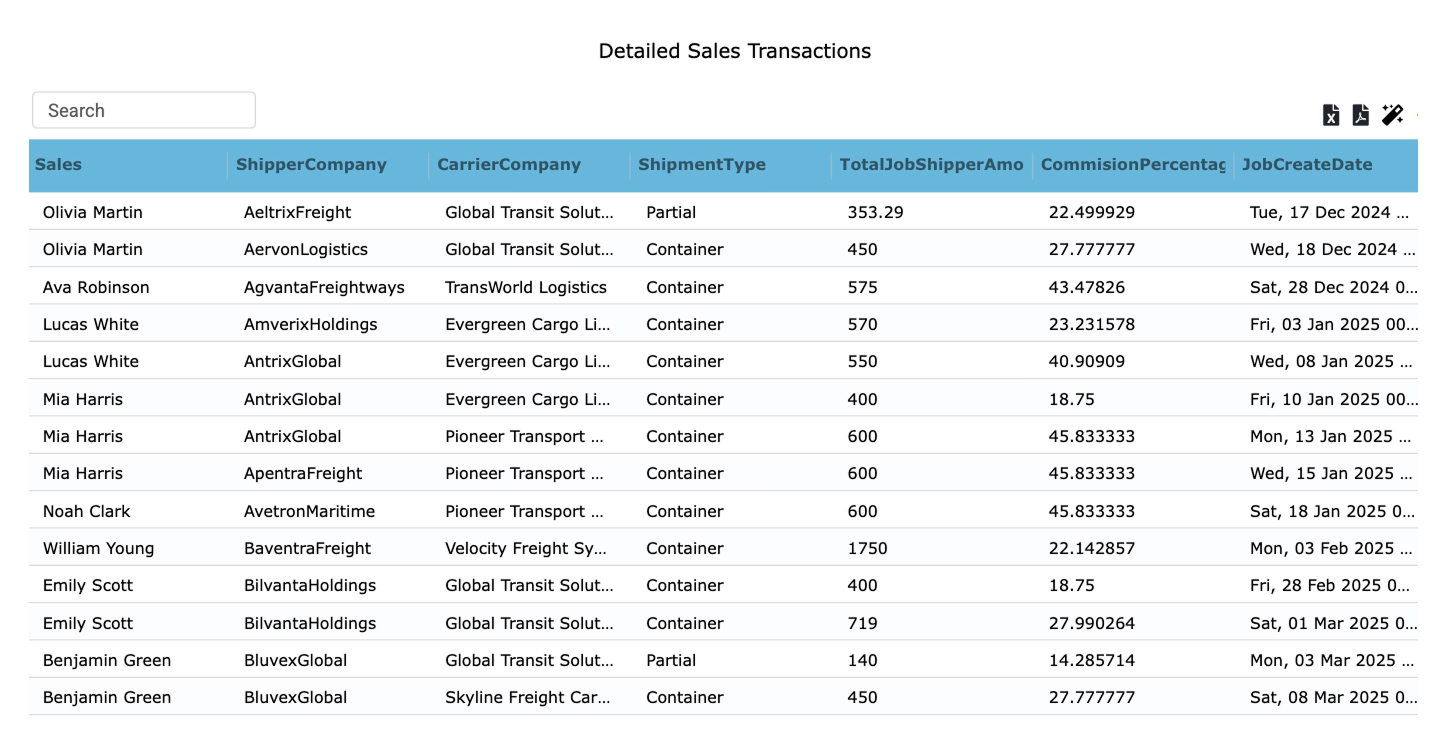 Detailed logistics transaction table providing shipment-level data for forecasting and analysis.