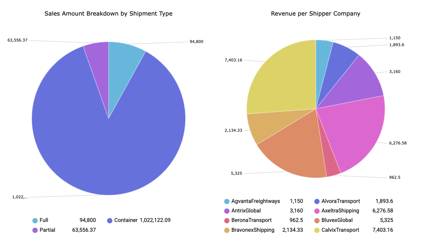 Shipment type distribution chart showing contribution of each freight category to total logistics revenue. Revenue distribution by customer chart illustrating profitability contribution per shipper.