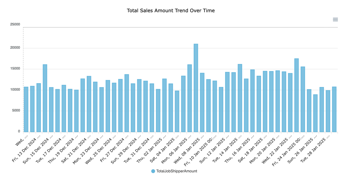 Time-series logistics demand chart displaying shipment volume trends for forecasting.
