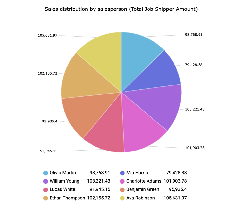Pie chart showing job distribution and revenue performance by carrier and partner for logistics benchmarking.