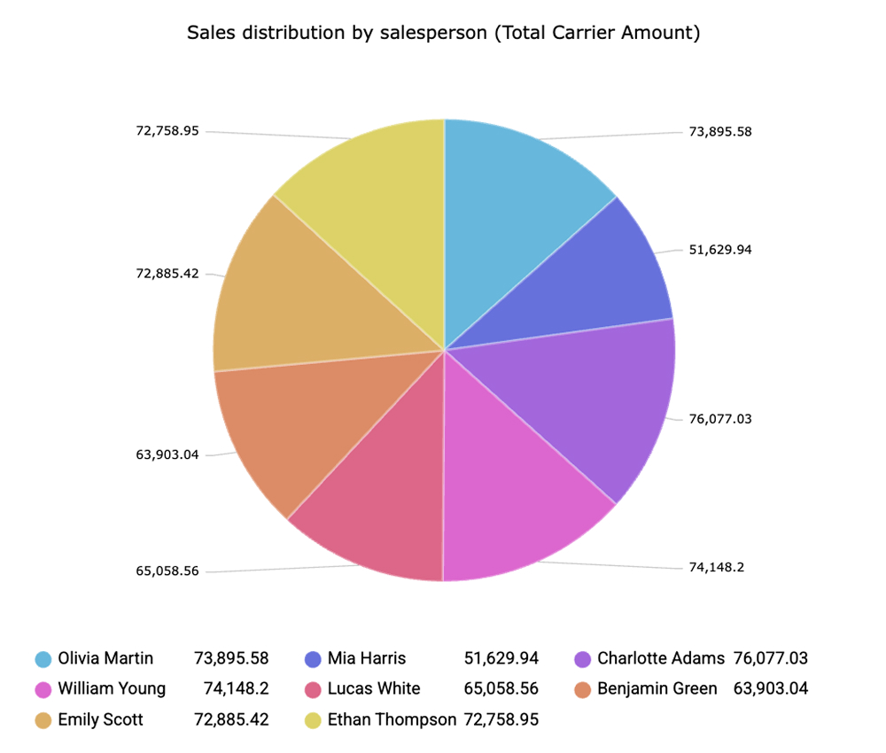 Carrier revenue contribution chart displaying cost and activity distribution across logistics partners.