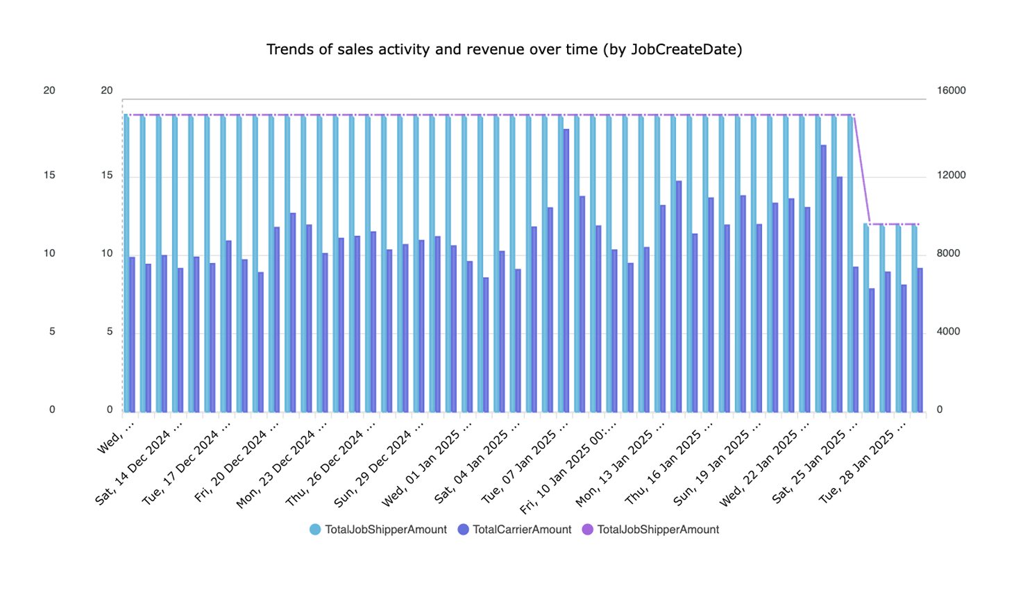 Logistics operational activity trend chart visualizing daily delivery patterns and exception-related fluctuations.