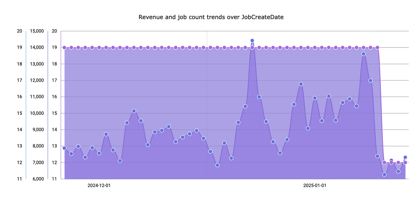 Operational health trend showing revenue and job count movement across logistics operations.