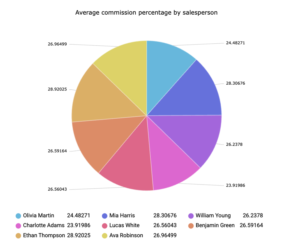 Commission percentage comparison chart helping identify irregularities and compliance anomalies in logistics operations.