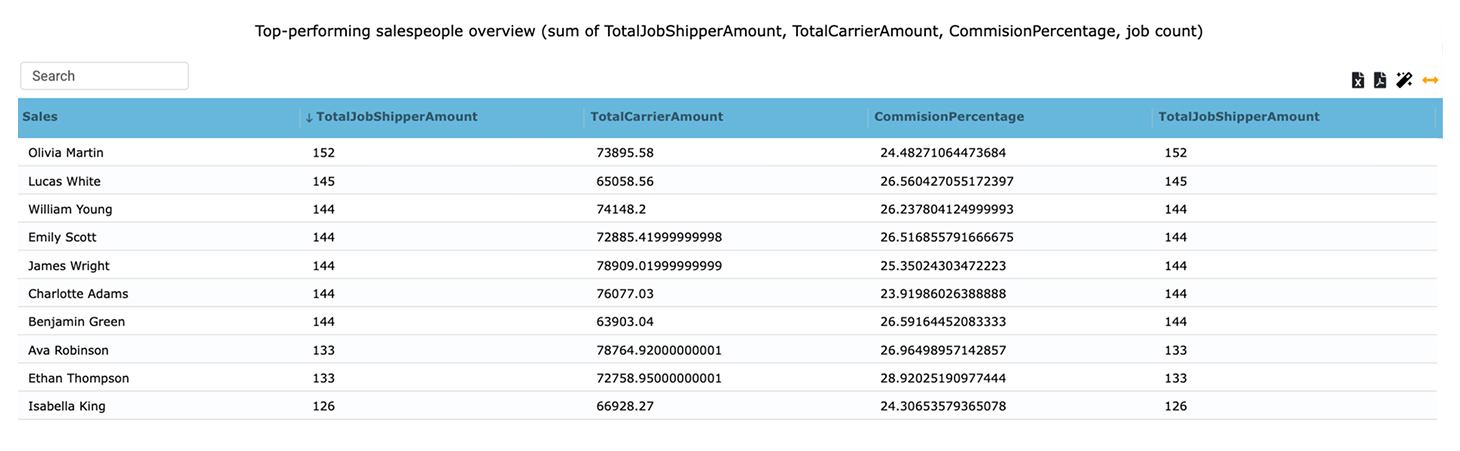 Ranking table showing top carrier performance with revenue, job volume and activity indicators.
