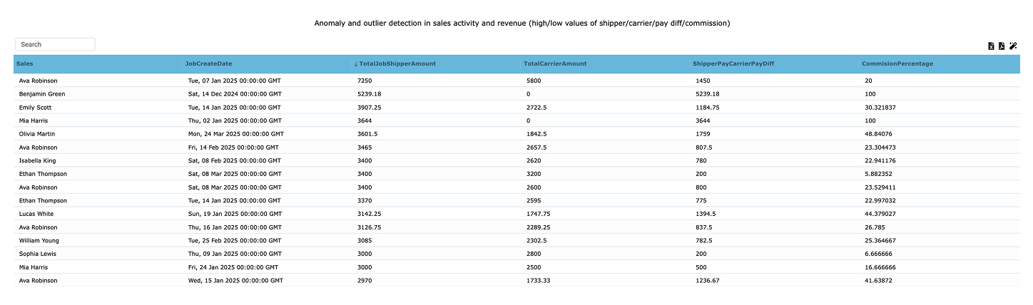 Anomaly and outlier detection table identifying unusual delivery patterns and last-mile performance deviations.
